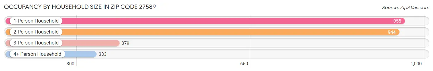 Occupancy by Household Size in Zip Code 27589