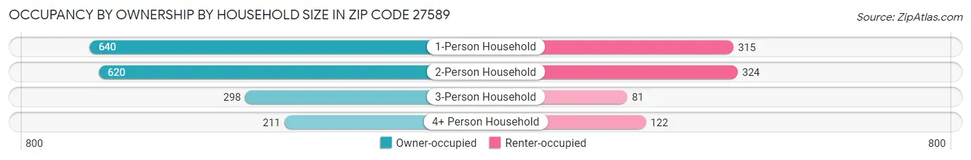 Occupancy by Ownership by Household Size in Zip Code 27589