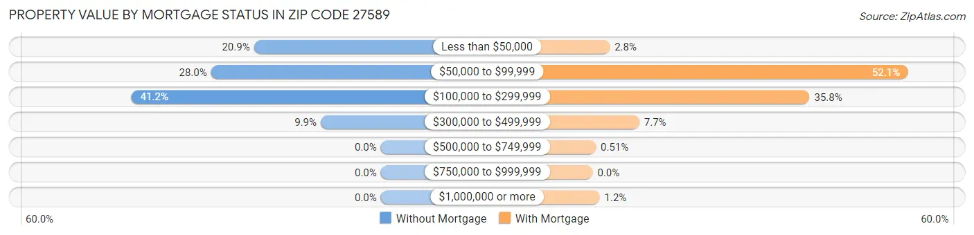 Property Value by Mortgage Status in Zip Code 27589