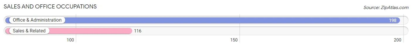Sales and Office Occupations in Zip Code 27589