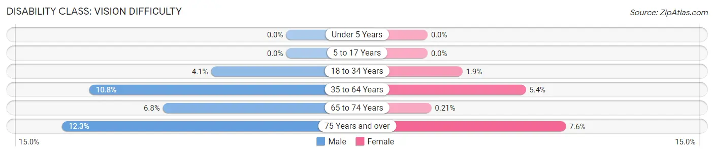 Disability in Zip Code 27589: <span>Vision Difficulty</span>