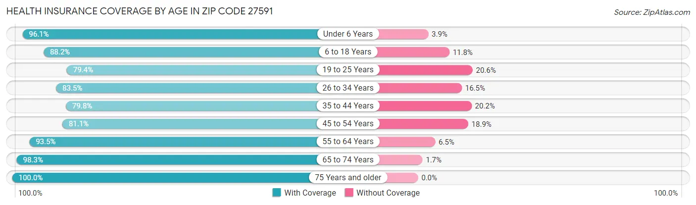 Health Insurance Coverage by Age in Zip Code 27591
