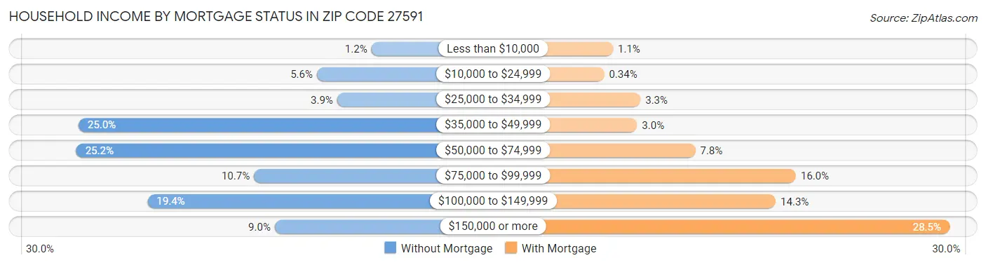 Household Income by Mortgage Status in Zip Code 27591