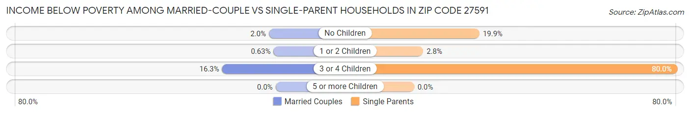 Income Below Poverty Among Married-Couple vs Single-Parent Households in Zip Code 27591