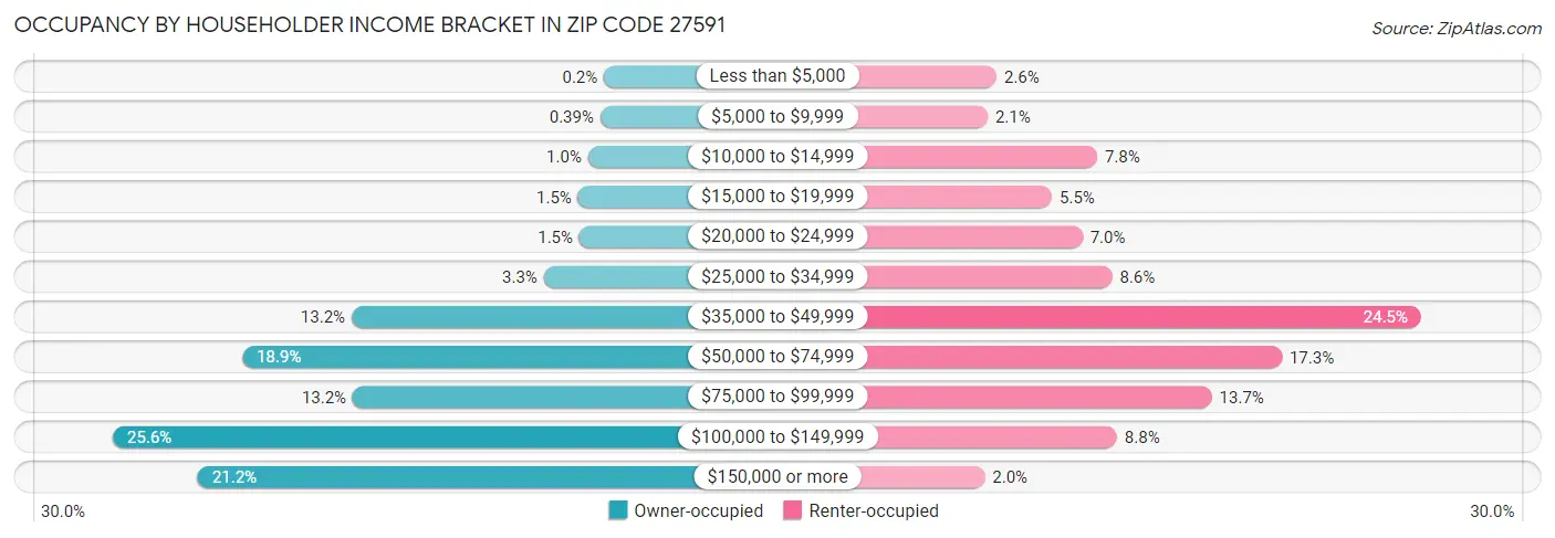 Occupancy by Householder Income Bracket in Zip Code 27591