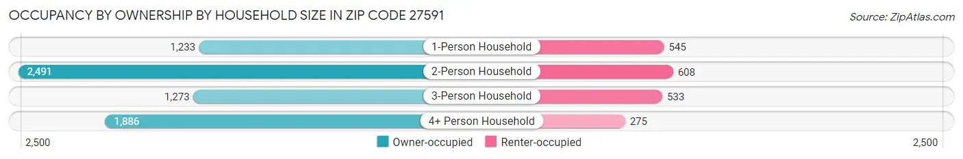 Occupancy by Ownership by Household Size in Zip Code 27591