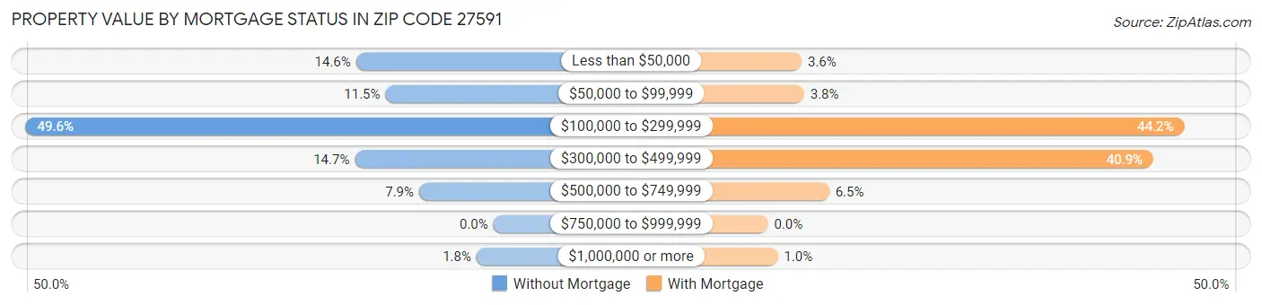 Property Value by Mortgage Status in Zip Code 27591