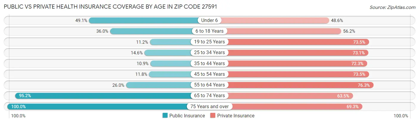 Public vs Private Health Insurance Coverage by Age in Zip Code 27591