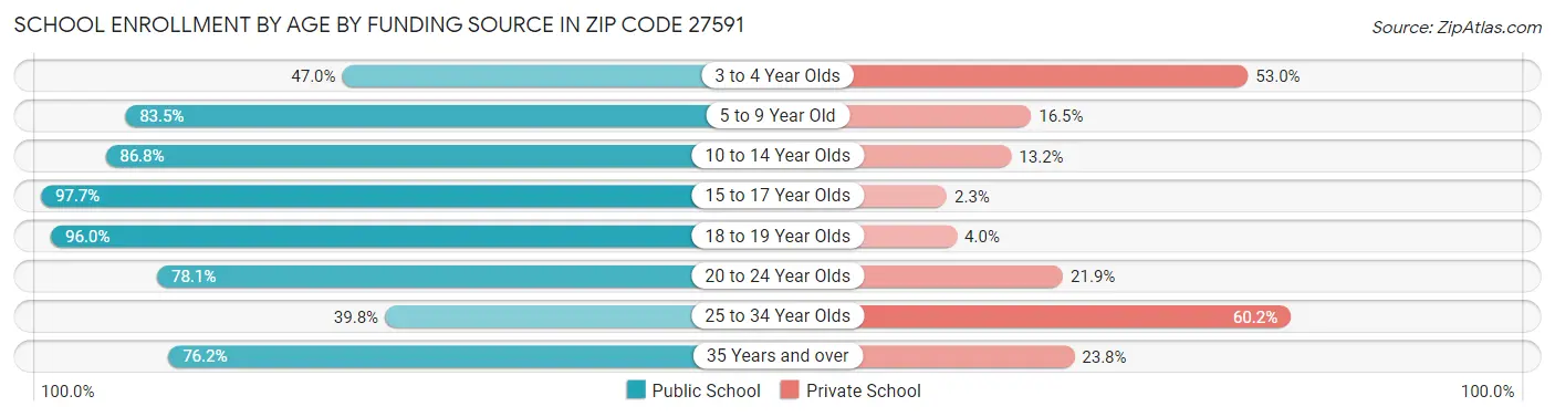 School Enrollment by Age by Funding Source in Zip Code 27591