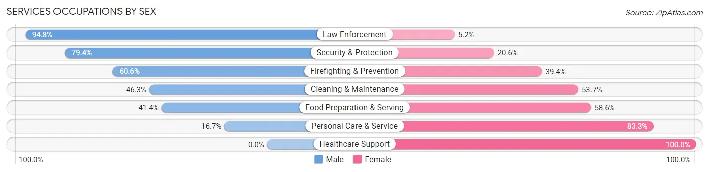 Services Occupations by Sex in Zip Code 27591