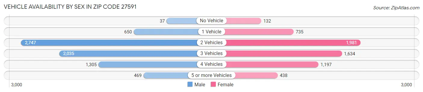 Vehicle Availability by Sex in Zip Code 27591