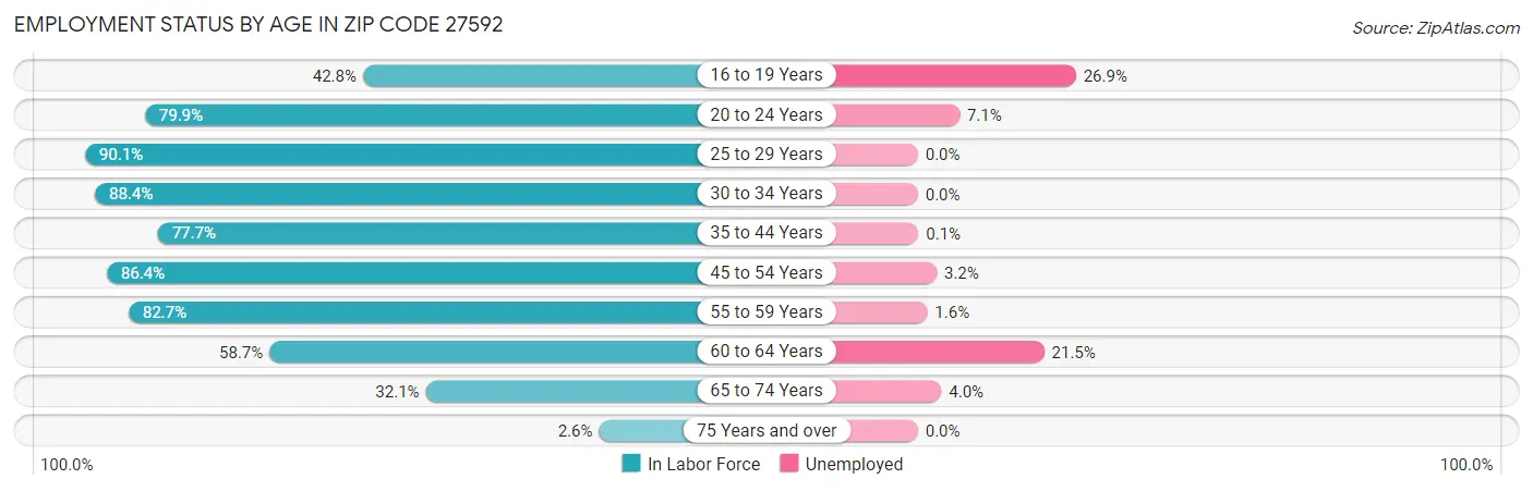 Employment Status by Age in Zip Code 27592