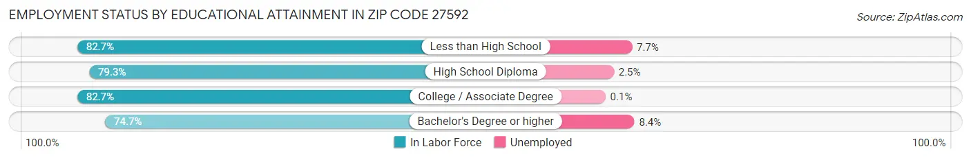 Employment Status by Educational Attainment in Zip Code 27592