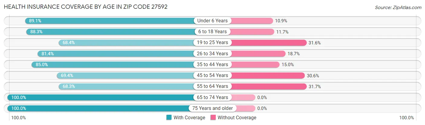 Health Insurance Coverage by Age in Zip Code 27592