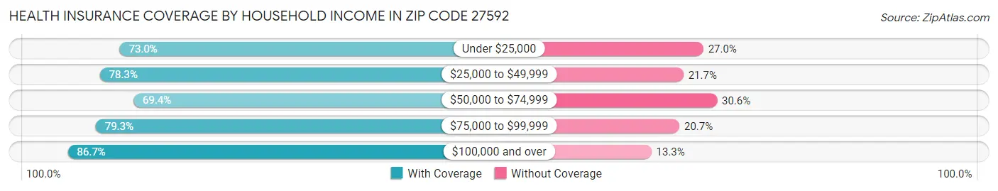 Health Insurance Coverage by Household Income in Zip Code 27592