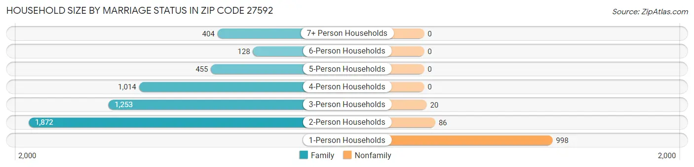 Household Size by Marriage Status in Zip Code 27592