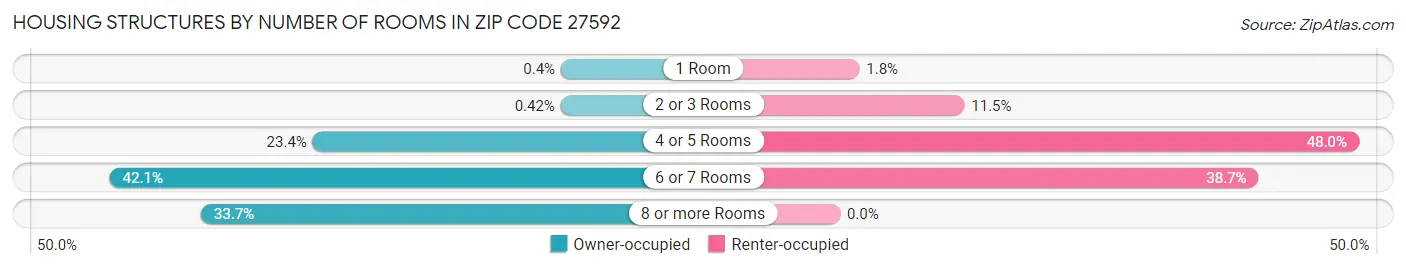 Housing Structures by Number of Rooms in Zip Code 27592