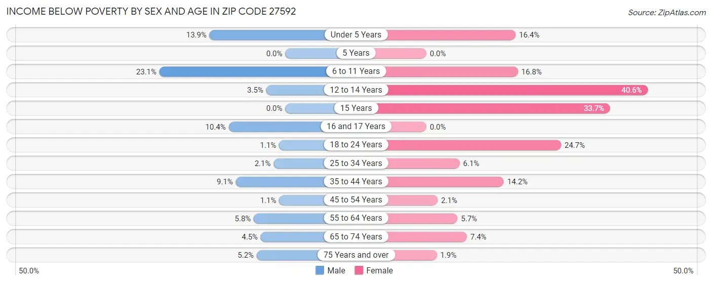 Income Below Poverty by Sex and Age in Zip Code 27592