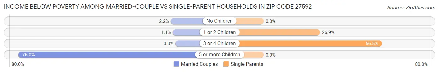 Income Below Poverty Among Married-Couple vs Single-Parent Households in Zip Code 27592