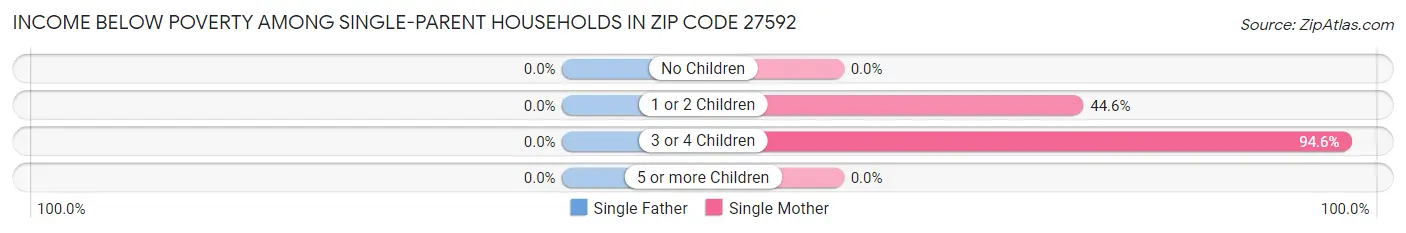 Income Below Poverty Among Single-Parent Households in Zip Code 27592