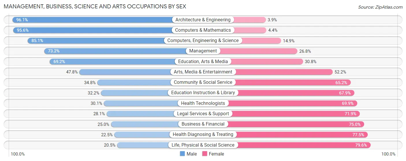 Management, Business, Science and Arts Occupations by Sex in Zip Code 27592
