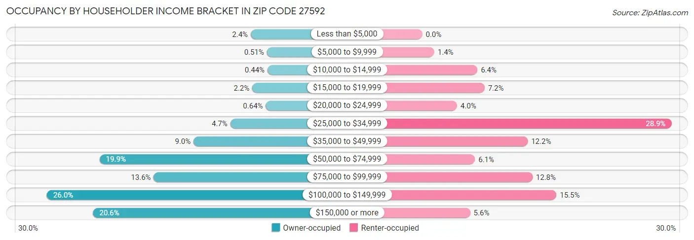 Occupancy by Householder Income Bracket in Zip Code 27592