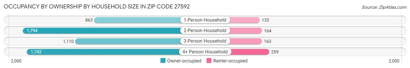 Occupancy by Ownership by Household Size in Zip Code 27592