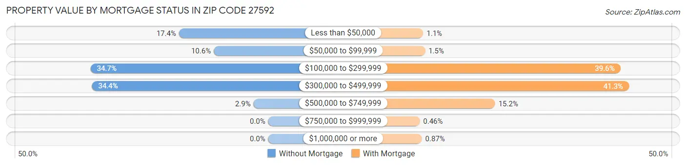 Property Value by Mortgage Status in Zip Code 27592