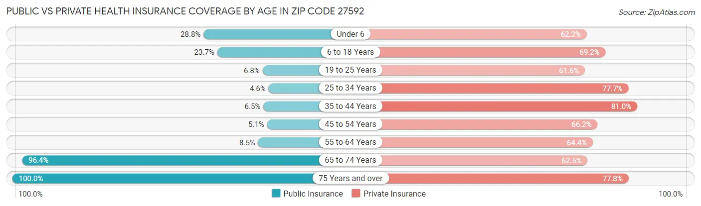 Public vs Private Health Insurance Coverage by Age in Zip Code 27592