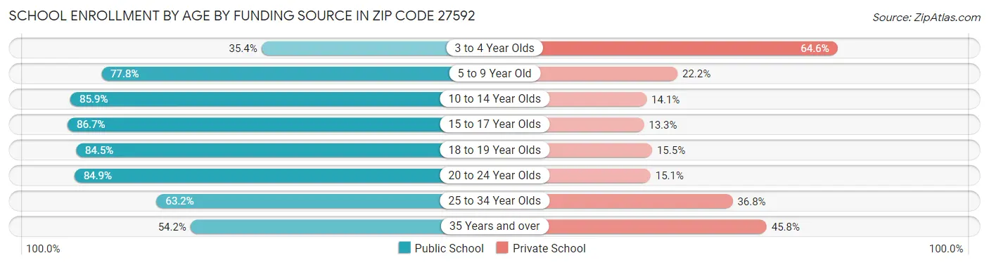 School Enrollment by Age by Funding Source in Zip Code 27592