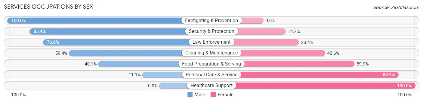Services Occupations by Sex in Zip Code 27592