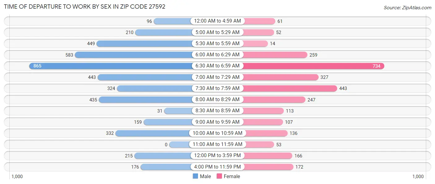 Time of Departure to Work by Sex in Zip Code 27592