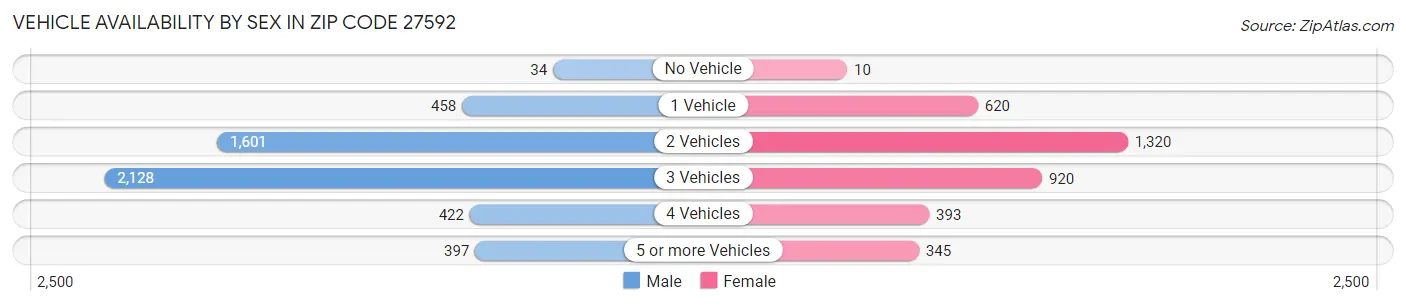 Vehicle Availability by Sex in Zip Code 27592
