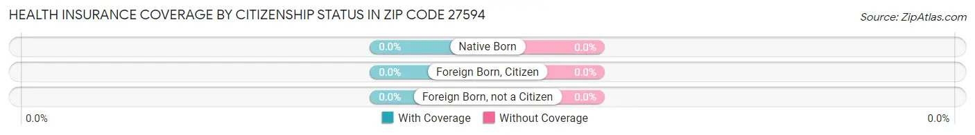 Health Insurance Coverage by Citizenship Status in Zip Code 27594