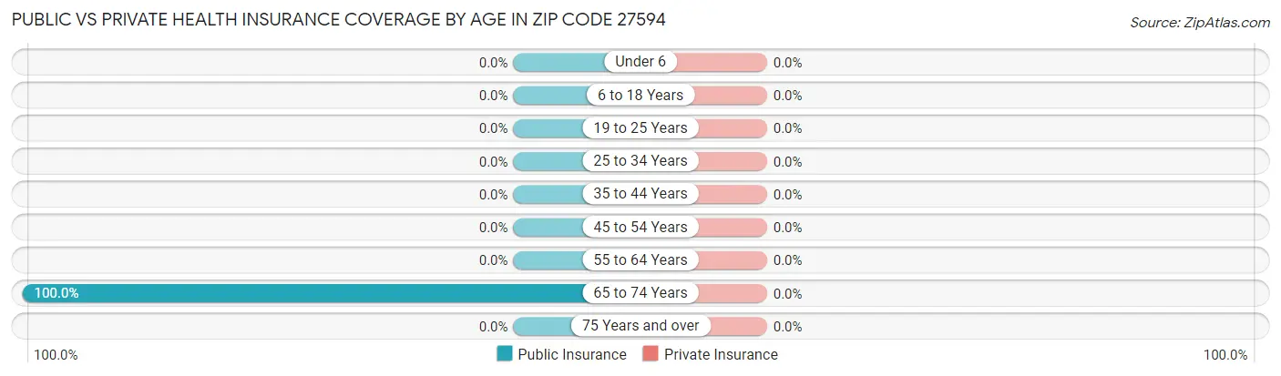Public vs Private Health Insurance Coverage by Age in Zip Code 27594