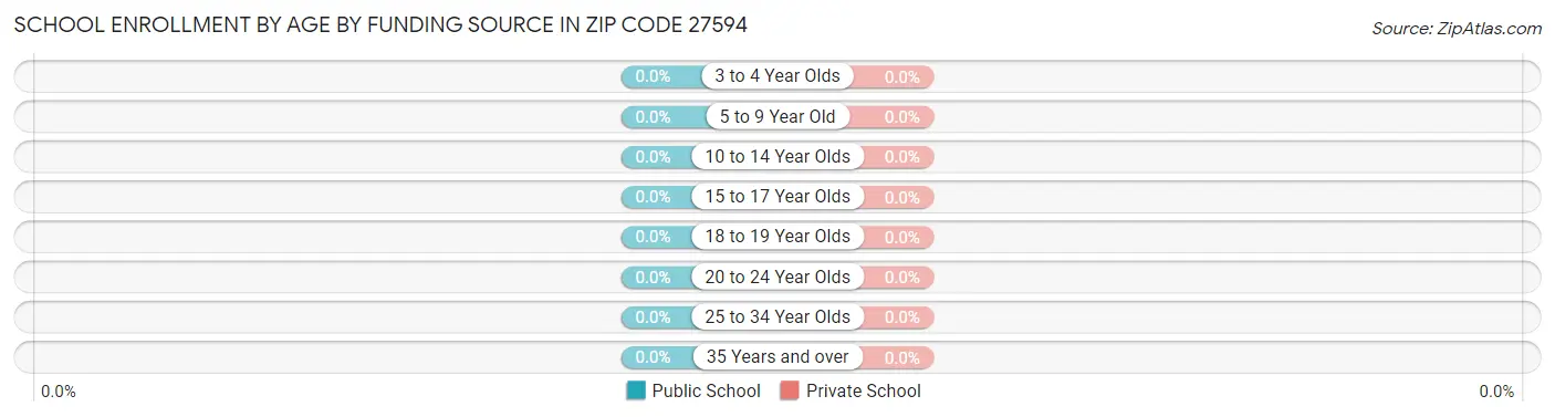 School Enrollment by Age by Funding Source in Zip Code 27594