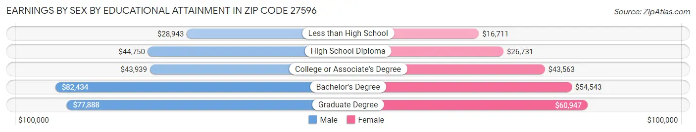 Earnings by Sex by Educational Attainment in Zip Code 27596