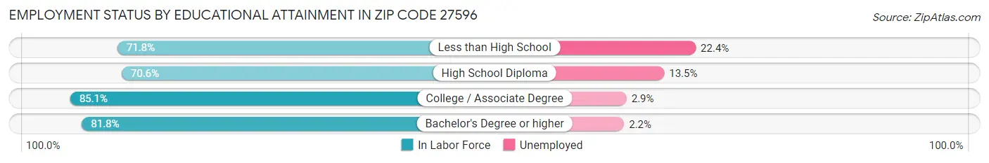 Employment Status by Educational Attainment in Zip Code 27596