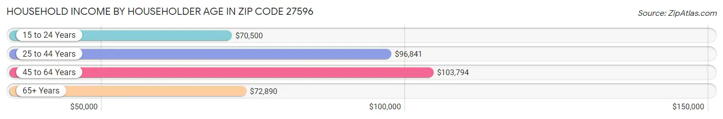 Household Income by Householder Age in Zip Code 27596