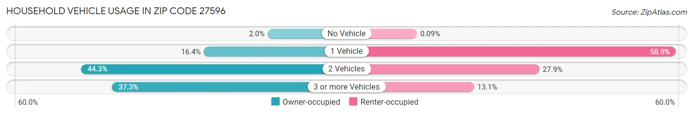 Household Vehicle Usage in Zip Code 27596