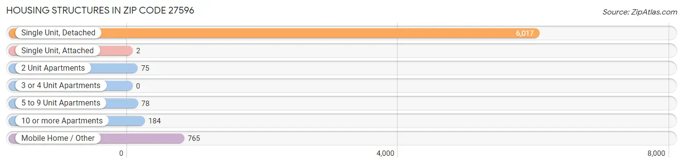 Housing Structures in Zip Code 27596