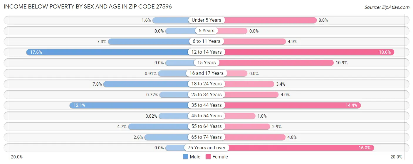 Income Below Poverty by Sex and Age in Zip Code 27596