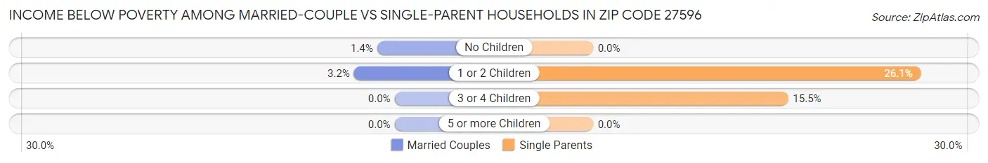 Income Below Poverty Among Married-Couple vs Single-Parent Households in Zip Code 27596
