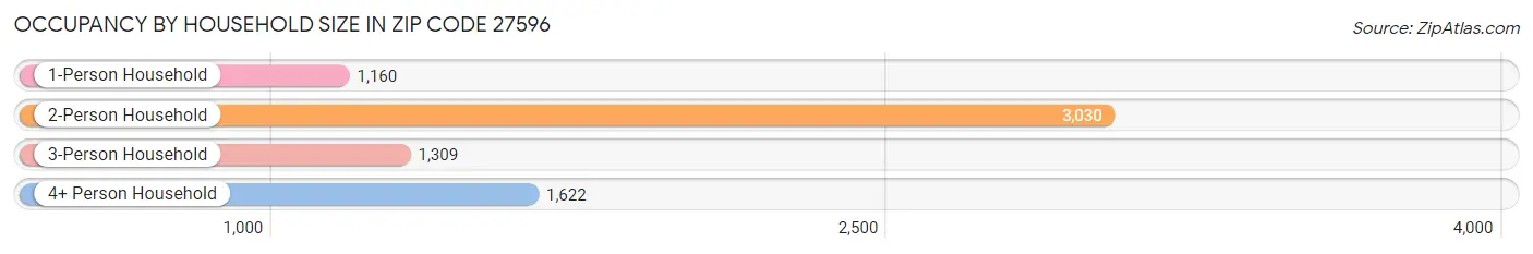 Occupancy by Household Size in Zip Code 27596