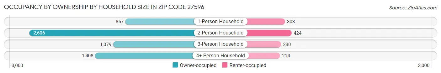 Occupancy by Ownership by Household Size in Zip Code 27596