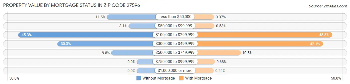 Property Value by Mortgage Status in Zip Code 27596