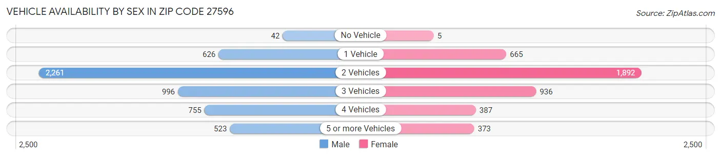 Vehicle Availability by Sex in Zip Code 27596