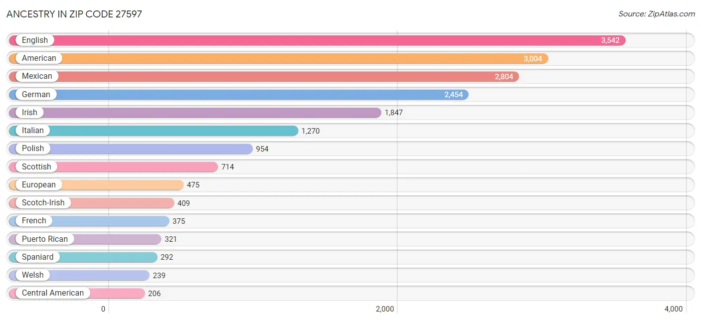 Ancestry in Zip Code 27597