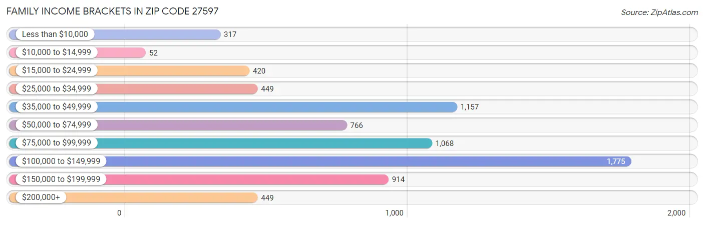 Family Income Brackets in Zip Code 27597