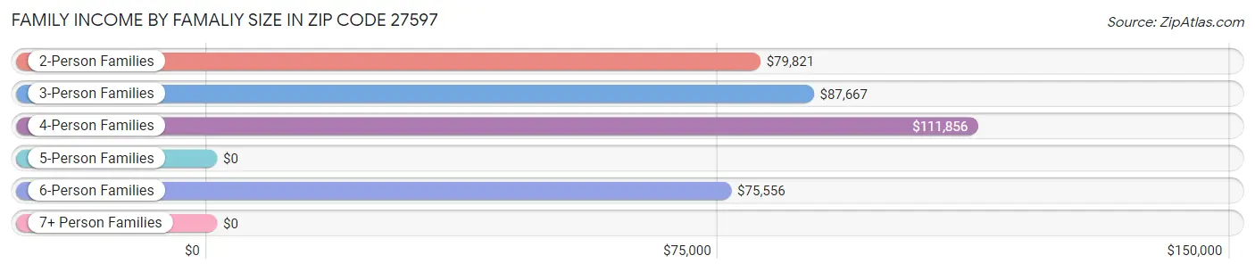 Family Income by Famaliy Size in Zip Code 27597